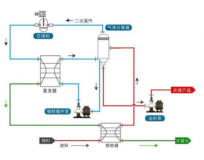 MVR蒸发器的废水处理技术流程